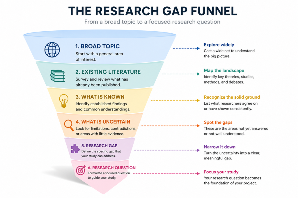 fographic illustrating five common types of research gaps: evidence gap, theoretical or explanatory gap, methodological gap, context or population gap, and contradictory evidence gap