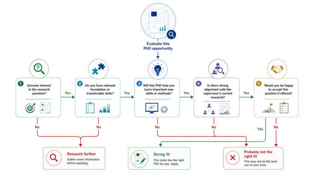 A decision flowchart titled “Evaluate this PhD opportunity.” It presents five questions about research interest, relevant skills, learning opportunities, supervisor alignment, and willingness to accept the position. 
